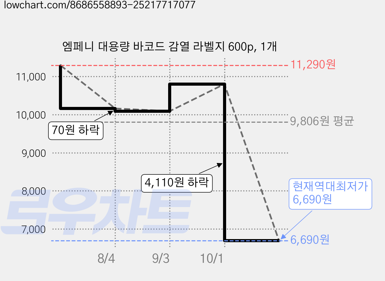 엠페니 대용량 바코드 감열 라벨지 600p, 1개 가격 변동 차트, 현재가 6,690원, 역대최저가