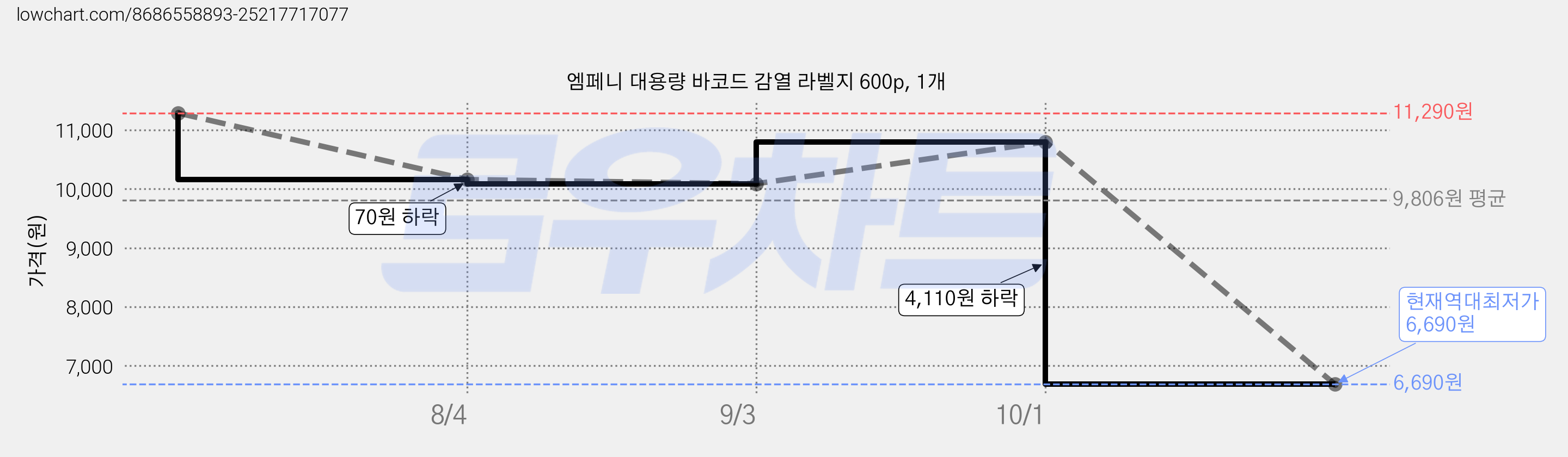 엠페니 대용량 바코드 감열 라벨지 600p, 1개 가격 변동 차트, 현재가 6,690원, 역대최저가