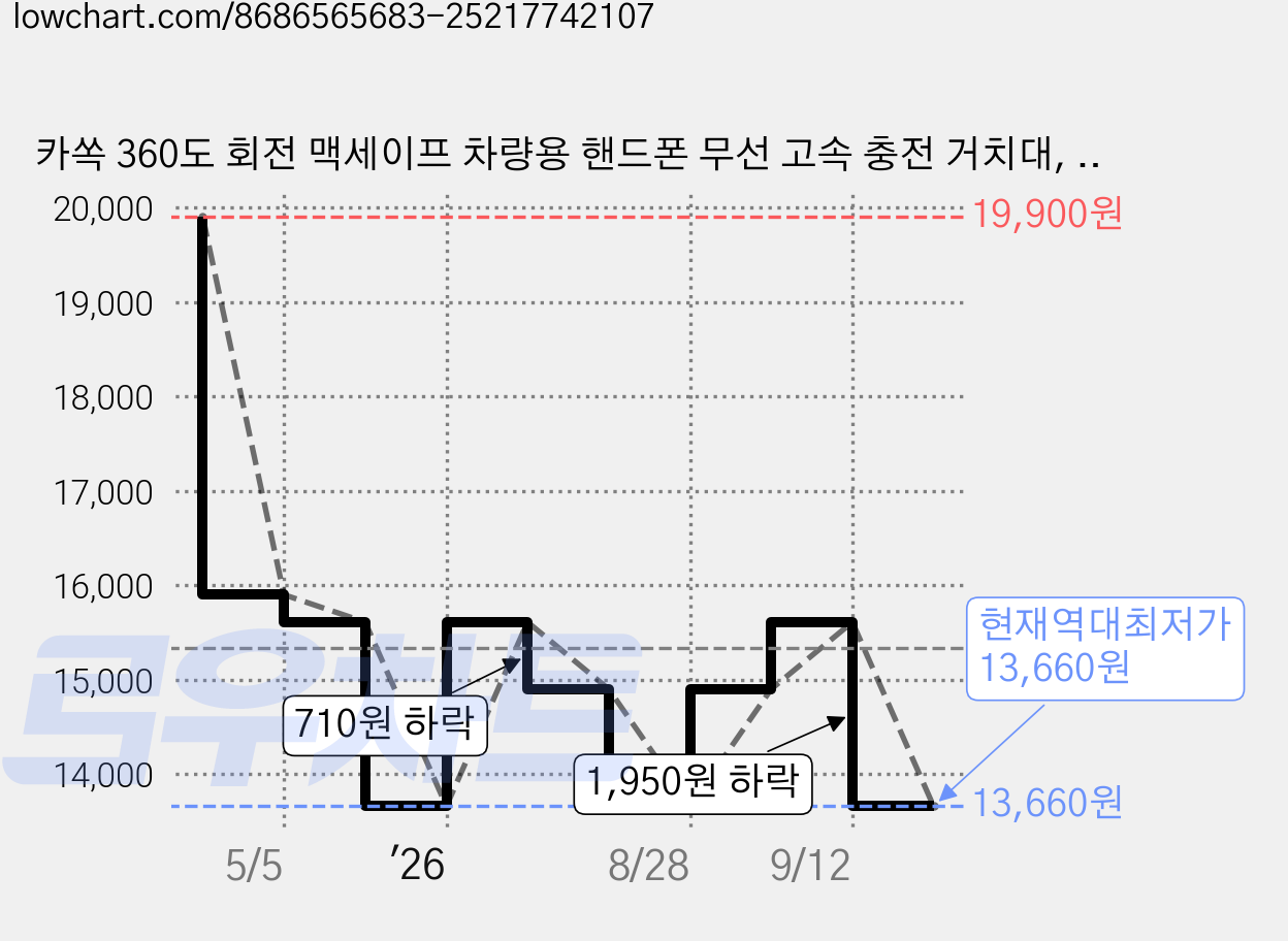 카쏙 360도 회전 맥세이프 차량용 핸드폰 무선 고속 충전 거치대, 블랙, HI-041 가격 변동 차트, 현재가 13,660원, 역대최저가