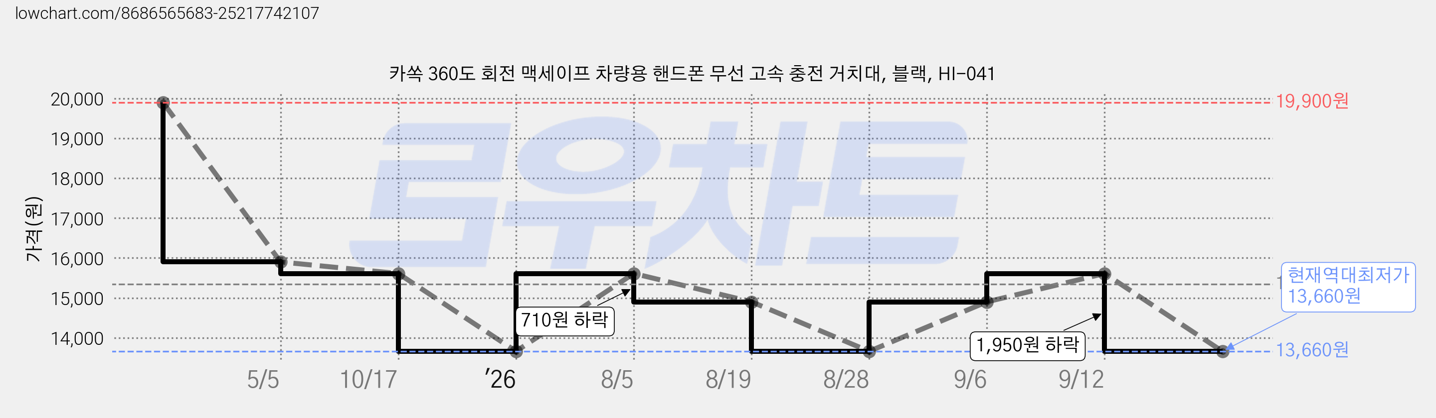 카쏙 360도 회전 맥세이프 차량용 핸드폰 무선 고속 충전 거치대, 블랙, HI-041 가격 변동 차트, 현재가 13,660원, 역대최저가