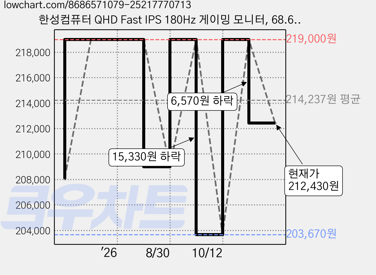 한성컴퓨터 QHD Fast IPS 180Hz 게이밍 모니터, 68.6cm, TFG27Q18P(무결점) 가격 변동 차트, 현재가 212,430원, 관측 최저가 197,100원