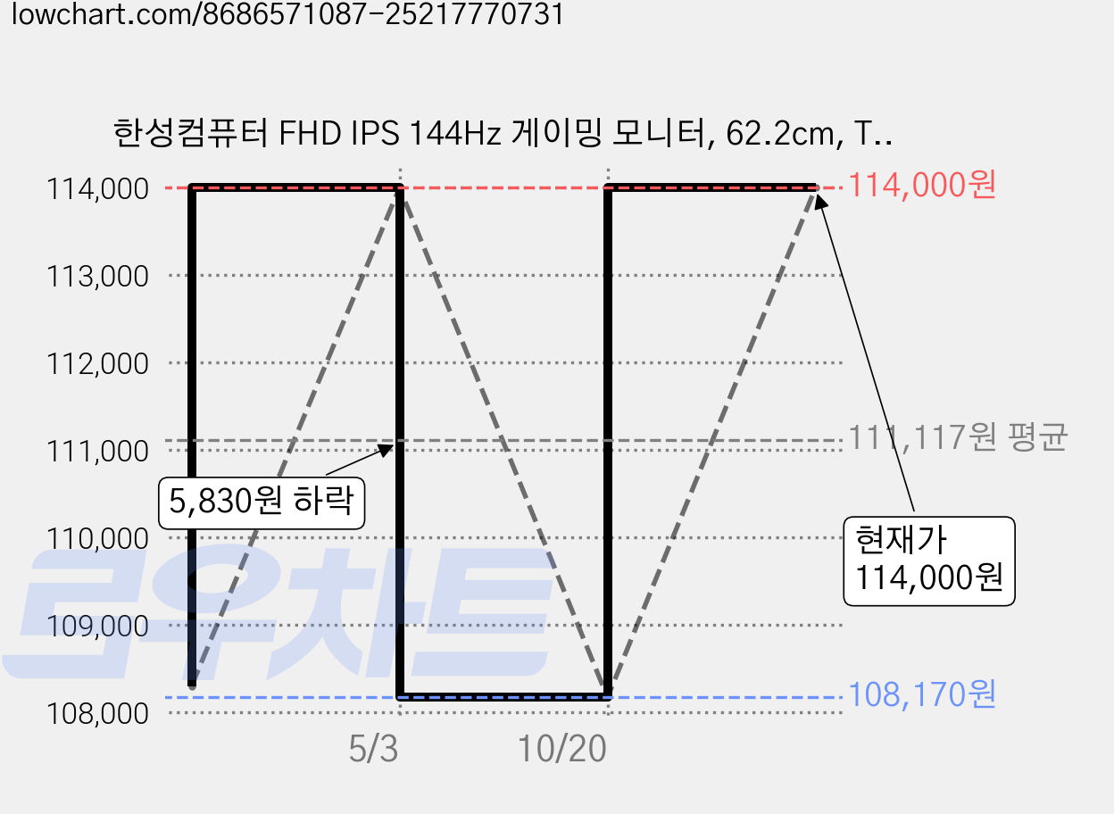 한성컴퓨터 FHD IPS 144Hz 게이밍 모니터, 62.2cm, TFG24F14P2(무결점) 가격 변동 차트, 현재가 114,000원, 관측 최저가 102,600원