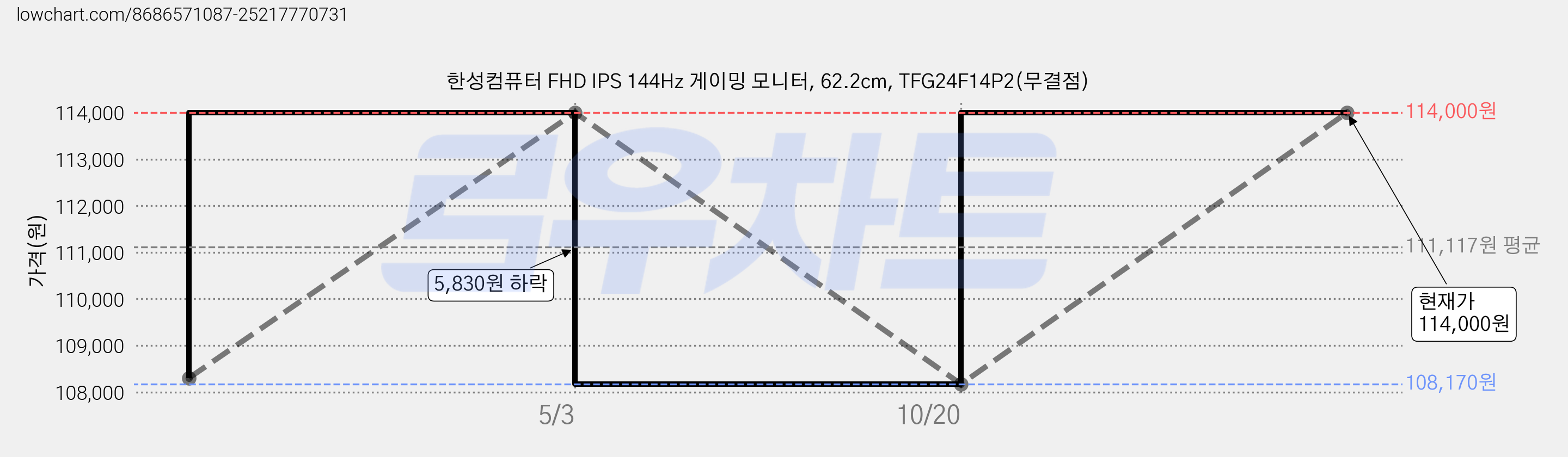 한성컴퓨터 FHD IPS 144Hz 게이밍 모니터, 62.2cm, TFG24F14P2(무결점) 가격 변동 차트, 현재가 114,000원, 관측 최저가 102,600원