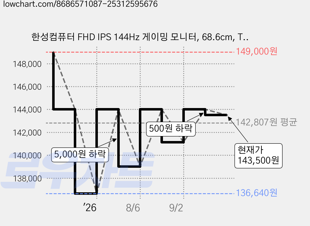 한성컴퓨터 FHD IPS 144Hz 게이밍 모니터, 68.6cm, TFG27F14P2(무결점) 가격 변동 차트, 현재가 143,500원, 관측 최저가 136,640원