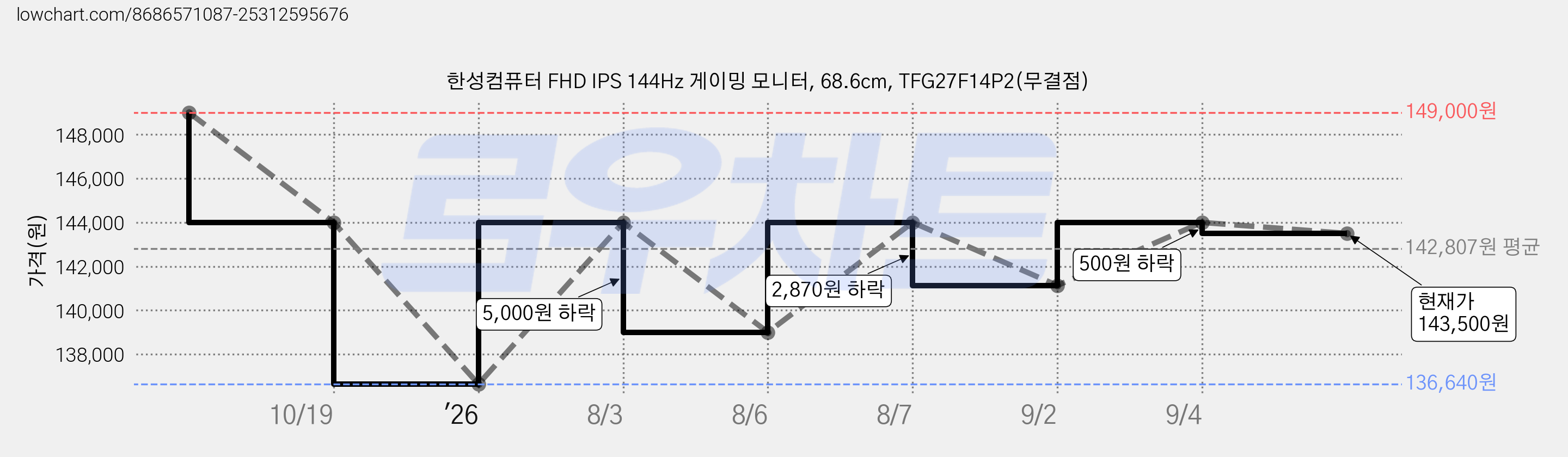 한성컴퓨터 FHD IPS 144Hz 게이밍 모니터, 68.6cm, TFG27F14P2(무결점) 가격 변동 차트, 현재가 143,500원, 관측 최저가 136,640원