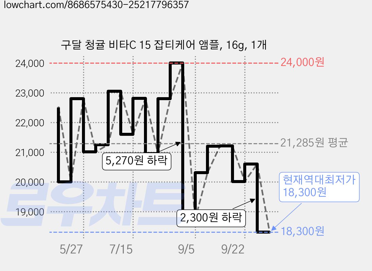 구달 청귤 비타C 15 잡티케어 앰플, 16g, 1개 가격 변동 차트, 현재가 18,300원, 역대최저가
