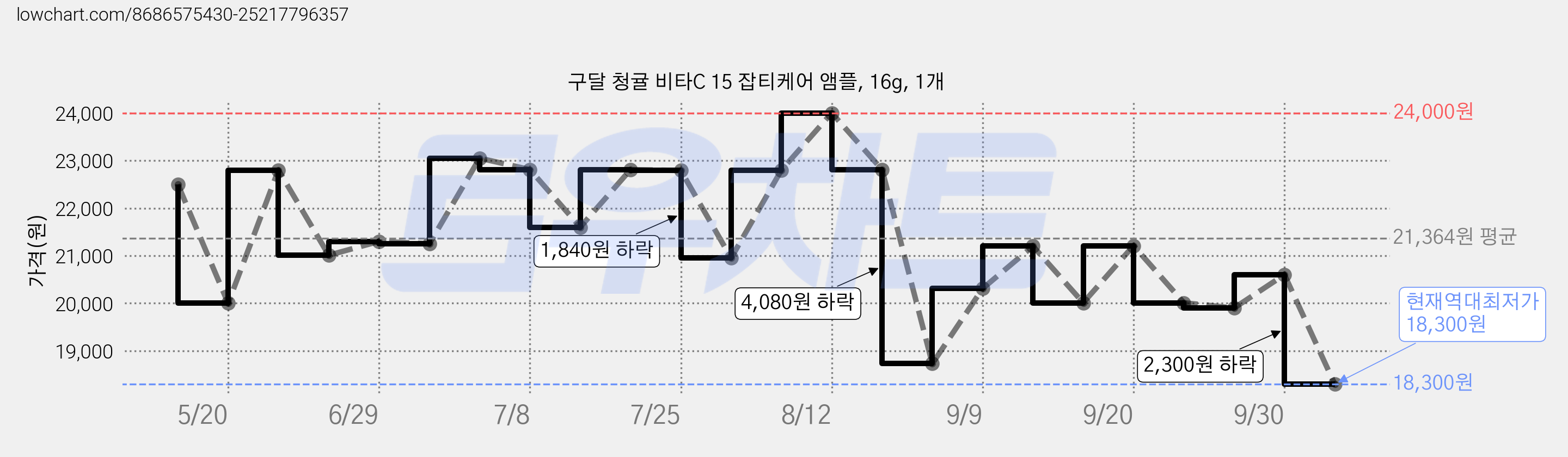 구달 청귤 비타C 15 잡티케어 앰플, 16g, 1개 가격 변동 차트, 현재가 18,300원, 역대최저가