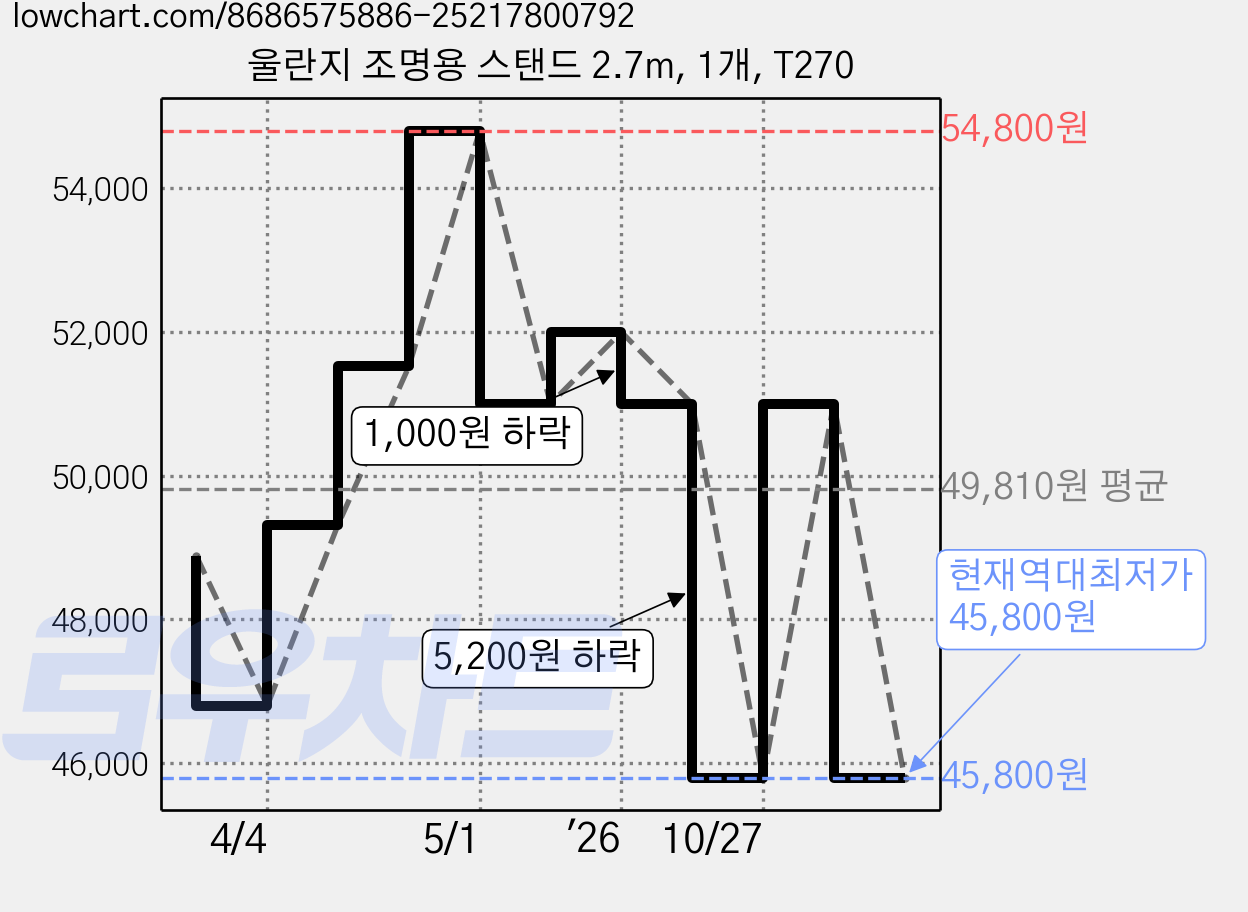 울란지 조명용 스탠드 2.7m, 1개, T270 가격 변동 차트, 현재가 45,800원, 역대최저가