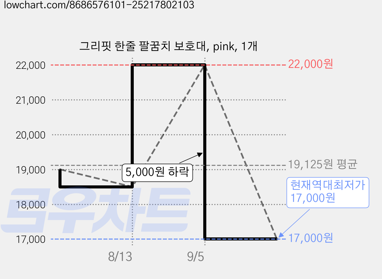 그리핏 한줄 팔꿈치 보호대, pink, 1개 가격 변동 차트, 현재가 17,000원, 역대최저가