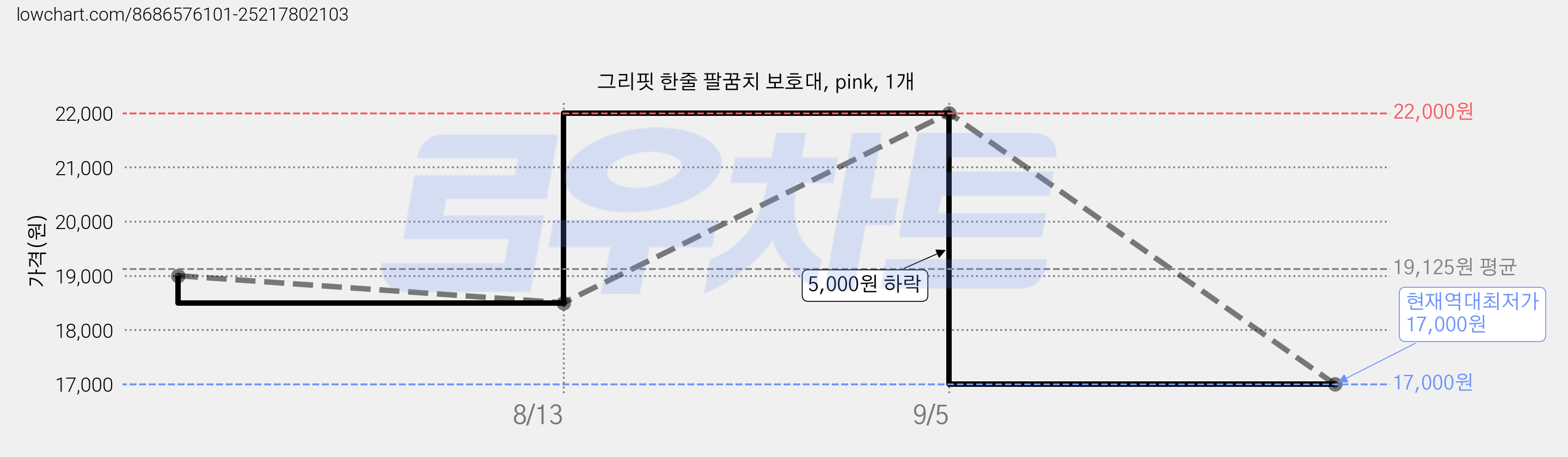 그리핏 한줄 팔꿈치 보호대, pink, 1개 가격 변동 차트, 현재가 17,000원, 역대최저가