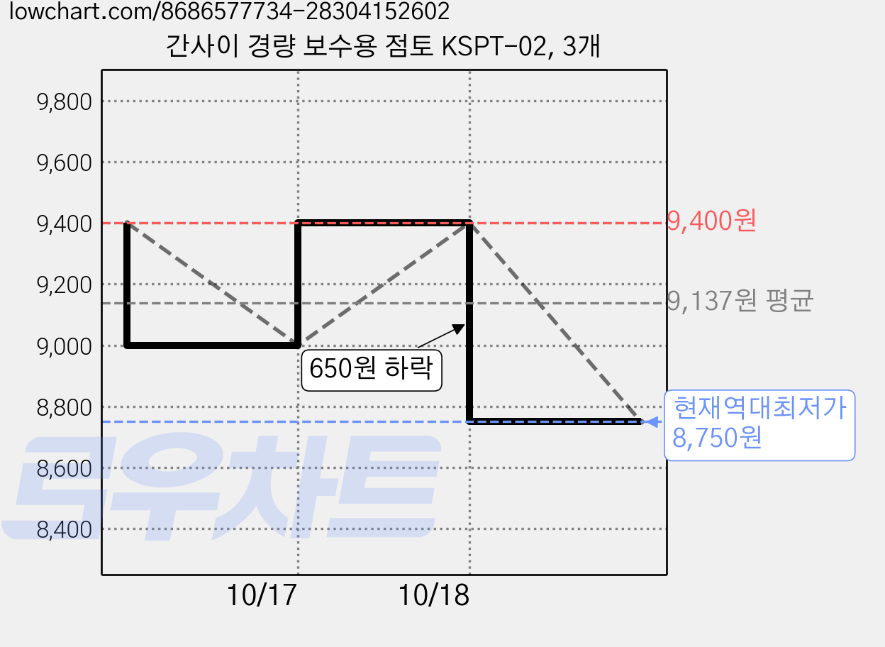 간사이 경량 보수용 점토 KSPT-02, 3개 가격 변동 차트, 현재가 8,750원, 역대최저가