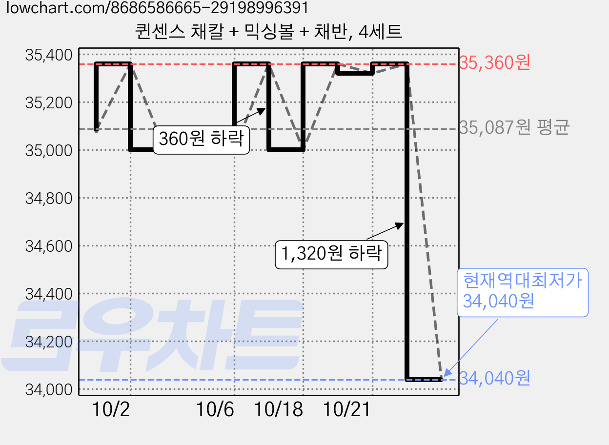 퀸센스 채칼 + 믹싱볼 + 채반, 4세트 가격 변동 차트, 현재가 34,040원, 역대최저가