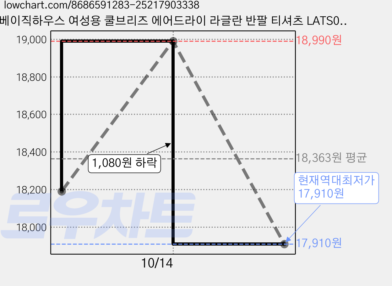 베이직하우스 여성용 쿨브리즈 에어드라이 라글란 반팔 티셔츠 LATS0223 2p 가격 변동 차트, 현재가 17,910원, 역대최저가