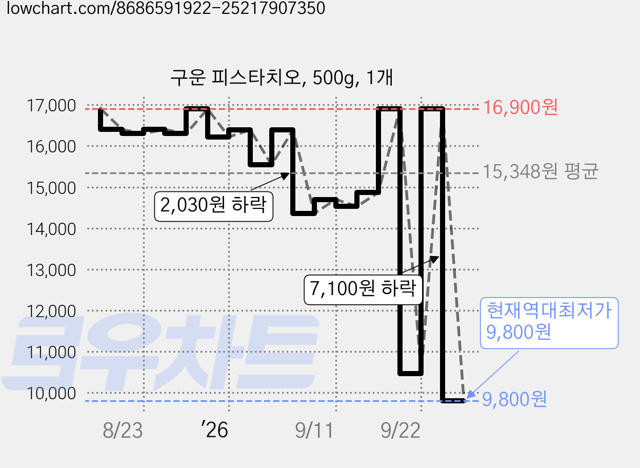 구운 피스타치오, 500g, 1개 가격 변동 차트, 현재가 9,800원, 역대최저가