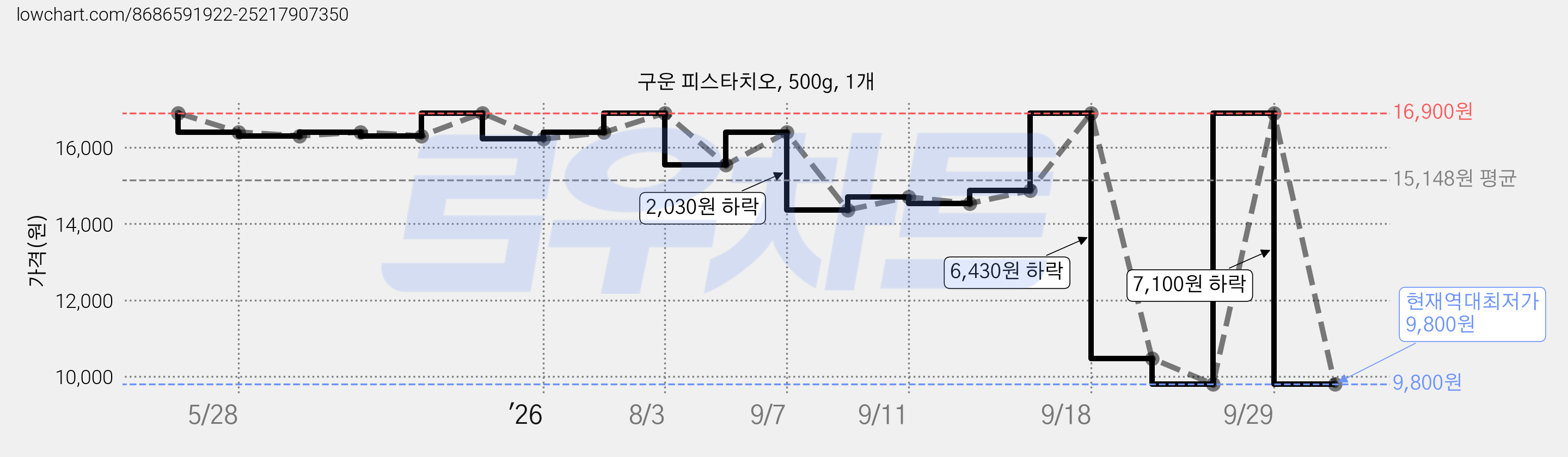 구운 피스타치오, 500g, 1개 가격 변동 차트, 현재가 9,800원, 역대최저가