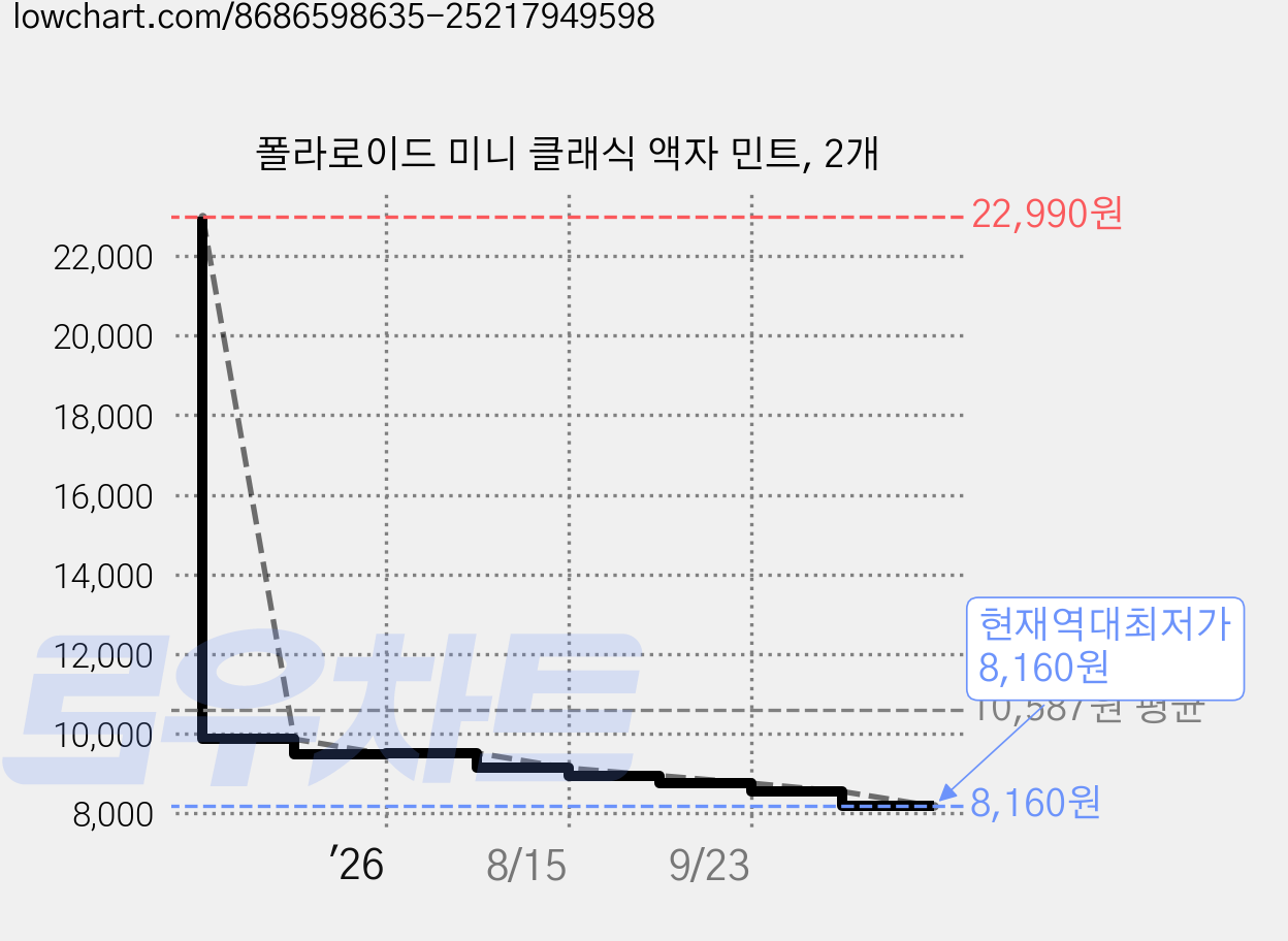 폴라로이드 미니 클래식 액자 민트, 2개 가격 변동 차트, 현재가 8,160원, 역대최저가