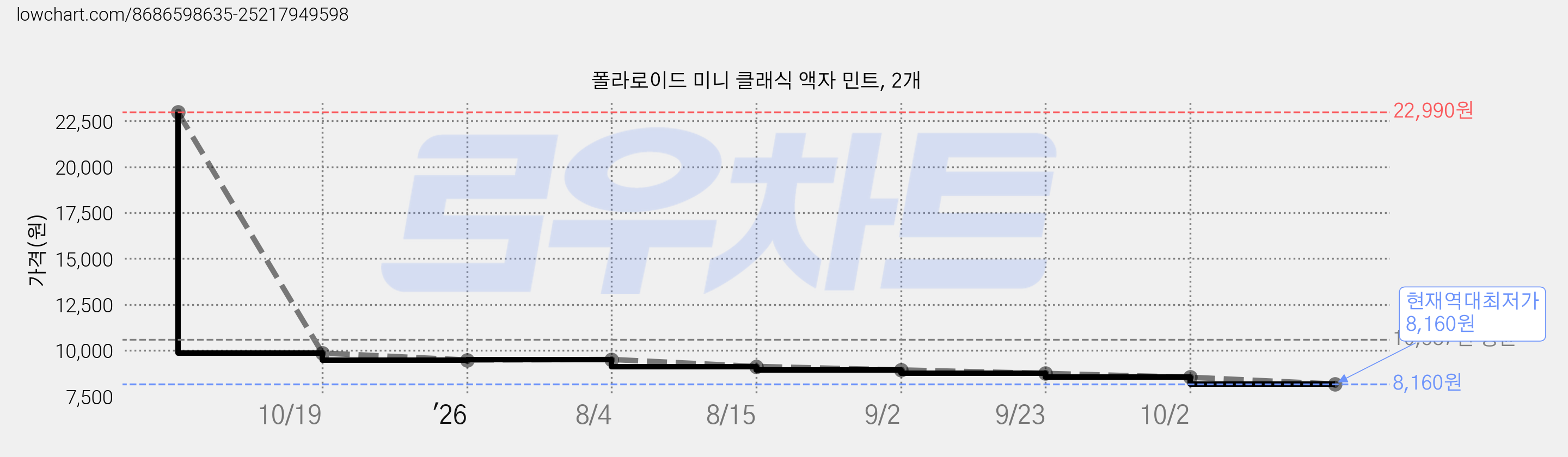 폴라로이드 미니 클래식 액자 민트, 2개 가격 변동 차트, 현재가 8,160원, 역대최저가