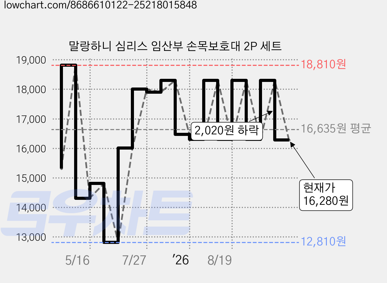 말랑하니 심리스 임산부 손목보호대 2P 세트 가격 변동 차트, 현재가 16,280원, 관측 최저가 12,810원