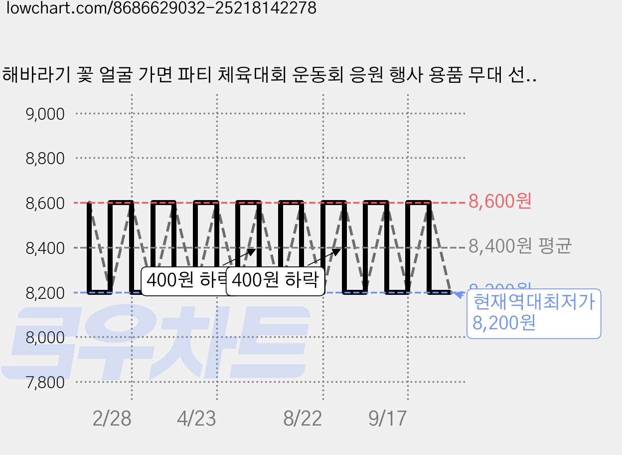 해바라기 꽃 얼굴 가면 파티 체육대회 운동회 응원 행사 용품 무대 선물 머리띠 학예회 인싸템, 1개, 상세페이지 참조 가격 변동 차트, 현재가 8,200원, 역대최저가