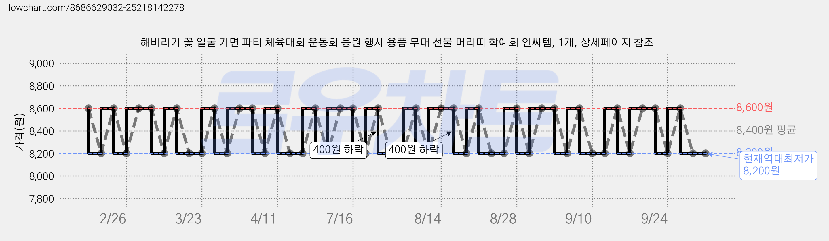 해바라기 꽃 얼굴 가면 파티 체육대회 운동회 응원 행사 용품 무대 선물 머리띠 학예회 인싸템, 1개, 상세페이지 참조 가격 변동 차트, 현재가 8,200원, 역대최저가