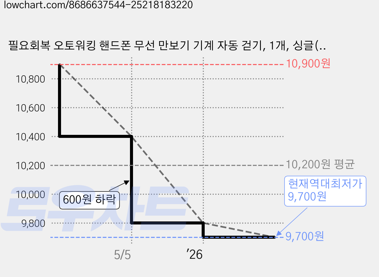 필요회복 오토워킹 핸드폰 무선 만보기 기계 자동 걷기, 1개, 싱글(1대 장착) 가격 변동 차트, 현재가 9,700원, 역대최저가