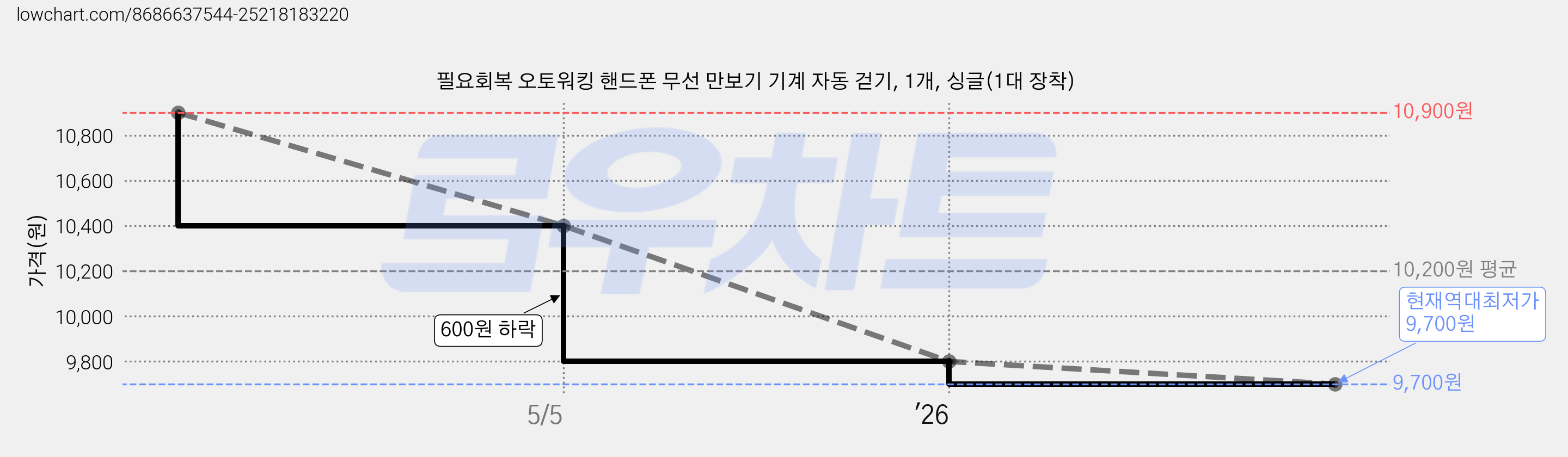 필요회복 오토워킹 핸드폰 무선 만보기 기계 자동 걷기, 1개, 싱글(1대 장착) 가격 변동 차트, 현재가 9,700원, 역대최저가