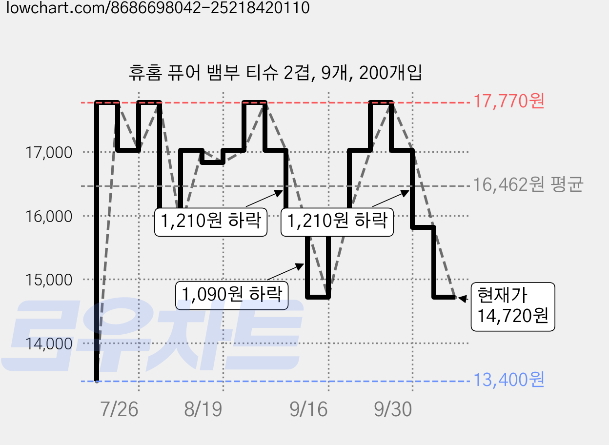 휴홈 퓨어 뱀부 티슈 2겹, 9개, 200개입 가격 변동 차트, 현재가 14,720원, 관측 최저가 13,400원