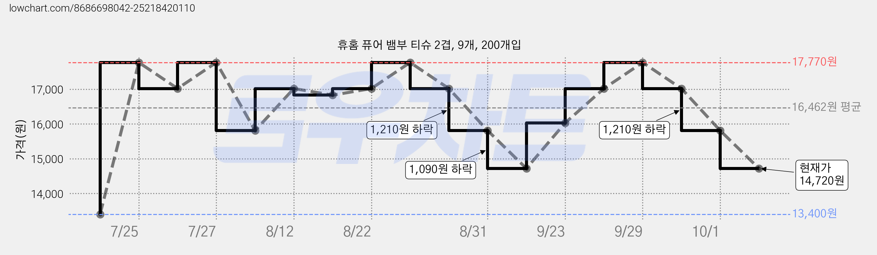 휴홈 퓨어 뱀부 티슈 2겹, 9개, 200개입 가격 변동 차트, 현재가 14,720원, 관측 최저가 13,400원