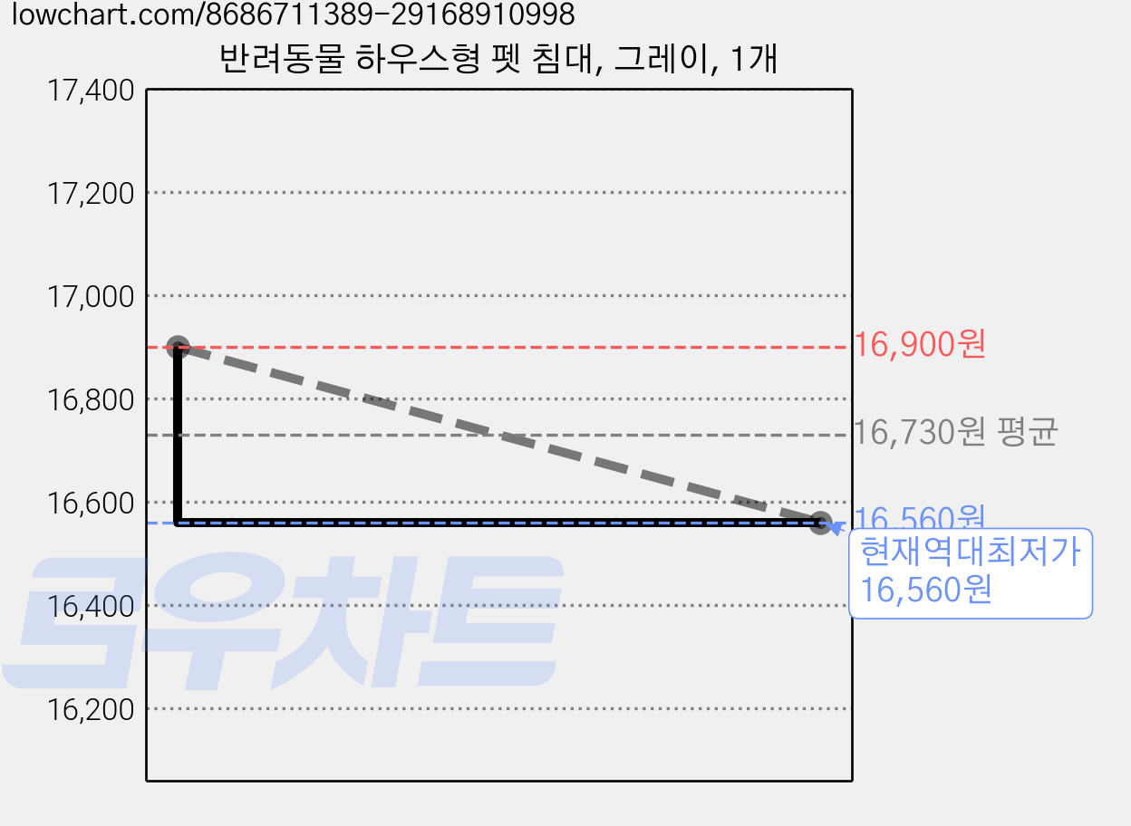 반려동물 하우스형 펫 침대, 그레이, 1개 가격 변동 차트, 현재가 16,560원, 역대최저가