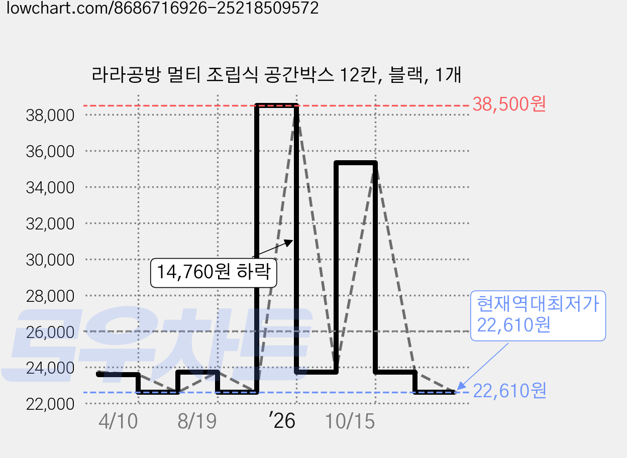 라라공방 멀티 조립식 공간박스 12칸, 블랙, 1개 가격 변동 차트, 현재가 22,610원, 역대최저가
