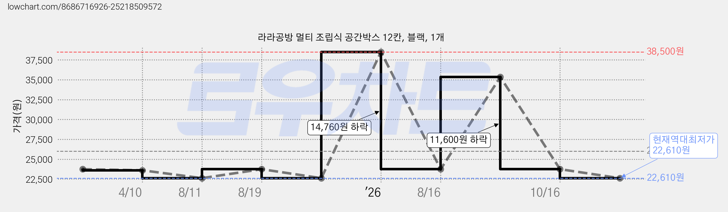 라라공방 멀티 조립식 공간박스 12칸, 블랙, 1개 가격 변동 차트, 현재가 22,610원, 역대최저가