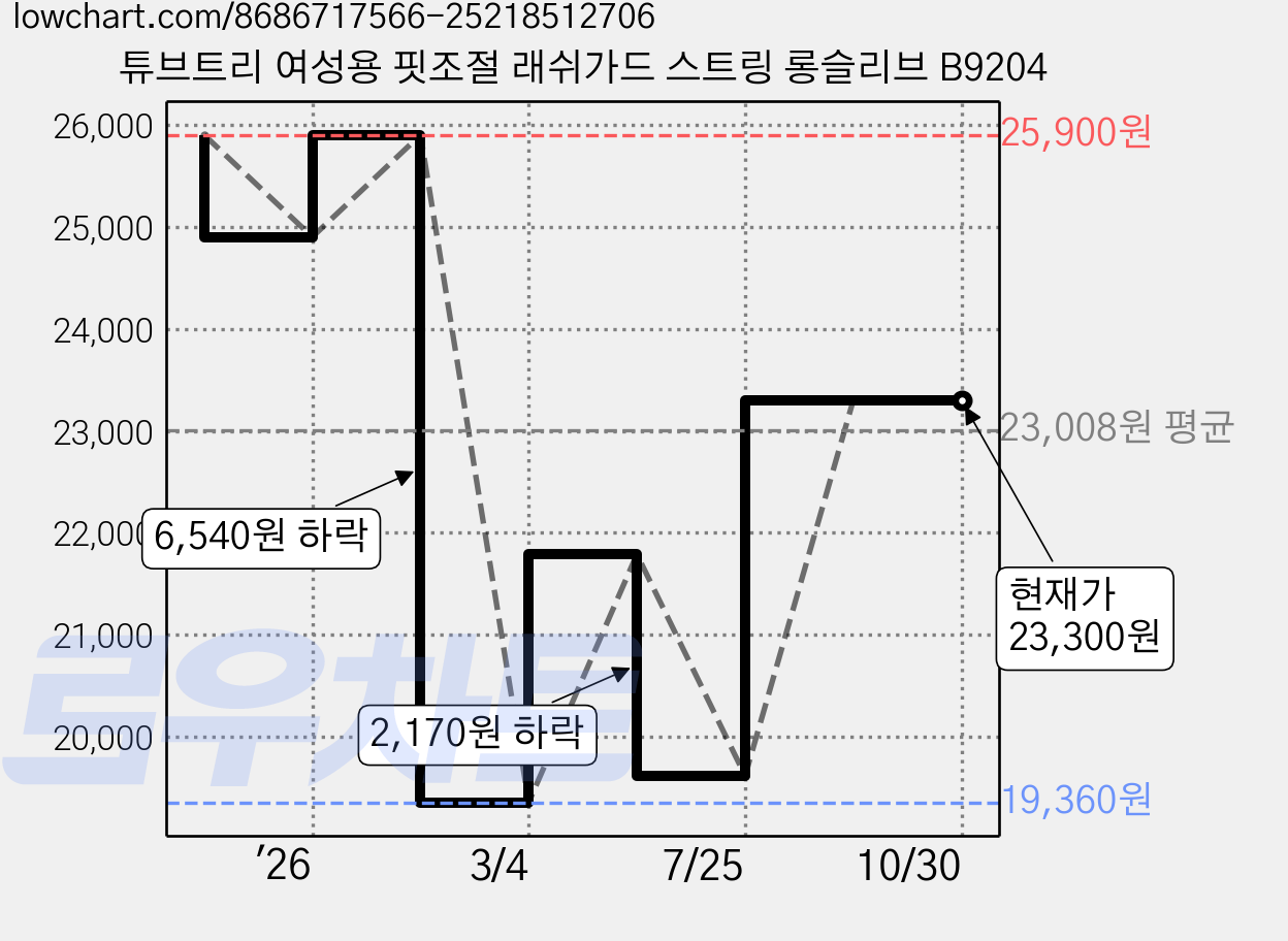 튜브트리 여성용 핏조절 래쉬가드 스트링 롱슬리브 B9204 가격 변동 차트, 현재가 23,300원, 관측 최저가 19,360원