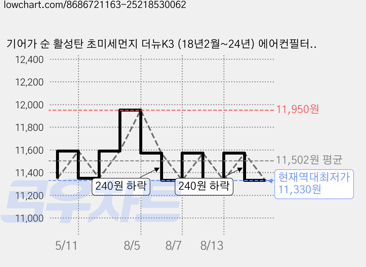기어가 순 활성탄 초미세먼지 더뉴K3 (18년2월~24년) 에어컨필터, 더뉴K3 H18C, 1개 가격 변동 차트, 현재가 11,330원, 역대최저가