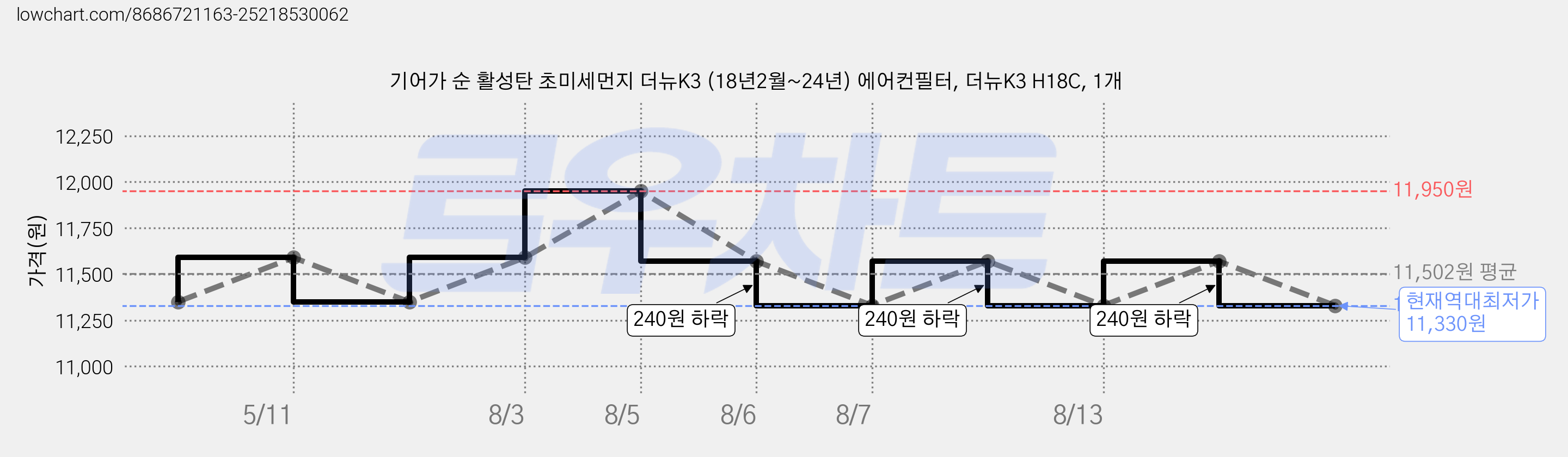 기어가 순 활성탄 초미세먼지 더뉴K3 (18년2월~24년) 에어컨필터, 더뉴K3 H18C, 1개 가격 변동 차트, 현재가 11,330원, 역대최저가