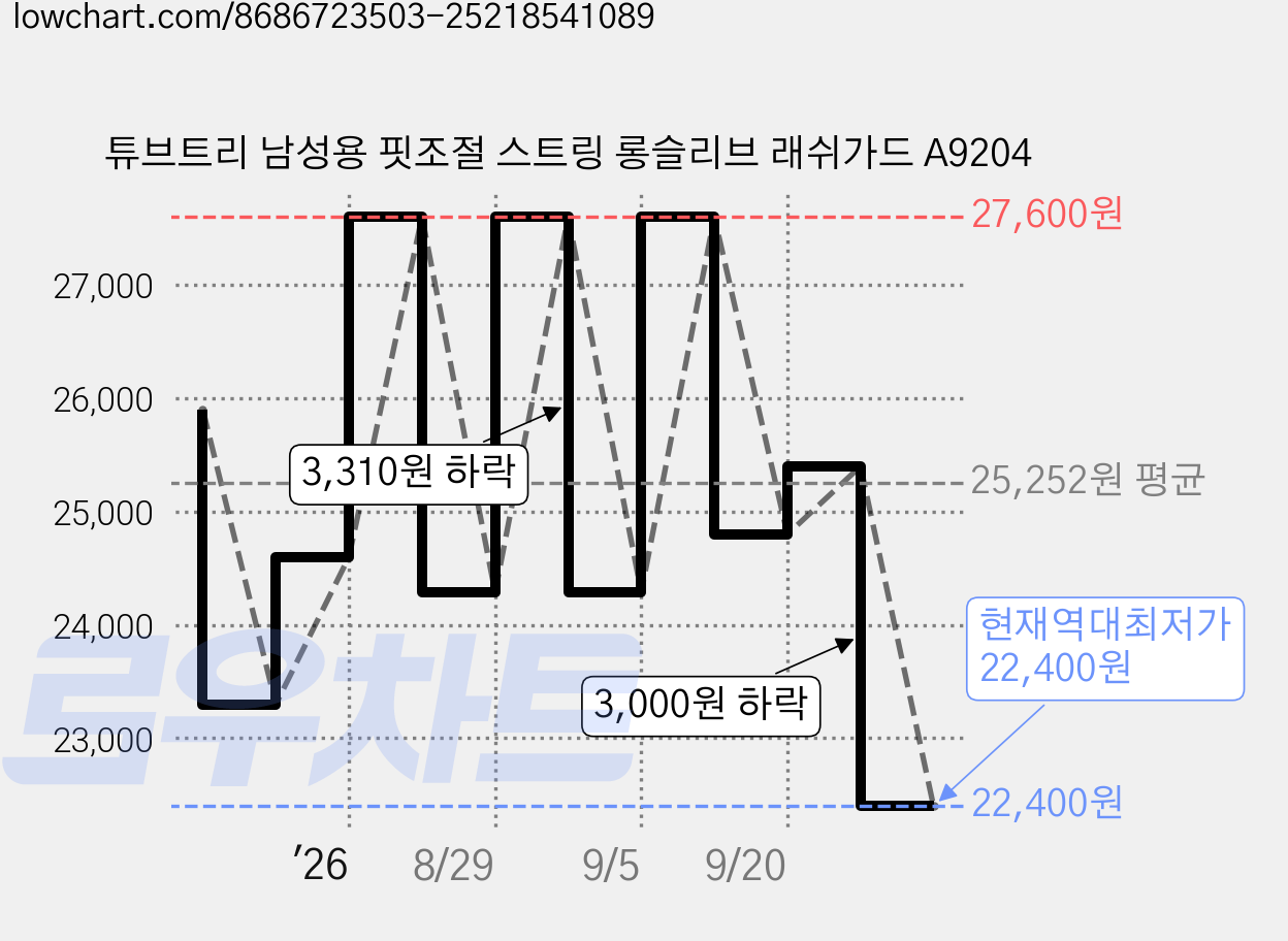 튜브트리 남성용 핏조절 스트링 롱슬리브 래쉬가드 A9204 가격 변동 차트, 현재가 22,400원, 역대최저가