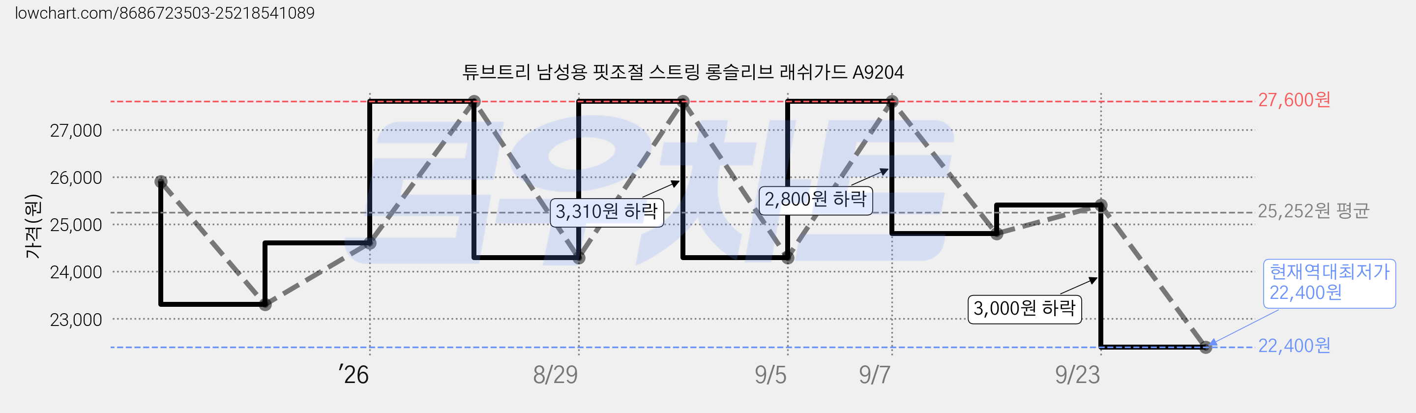 튜브트리 남성용 핏조절 스트링 롱슬리브 래쉬가드 A9204 가격 변동 차트, 현재가 22,400원, 역대최저가