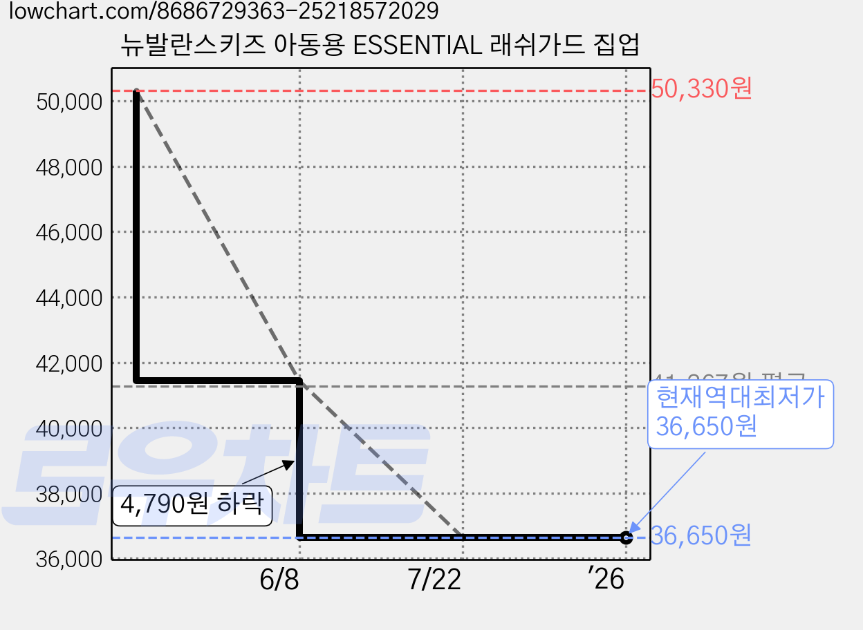 뉴발란스키즈 아동용 ESSENTIAL 래쉬가드 집업 가격 변동 차트, 현재가 36,650원, 역대최저가
