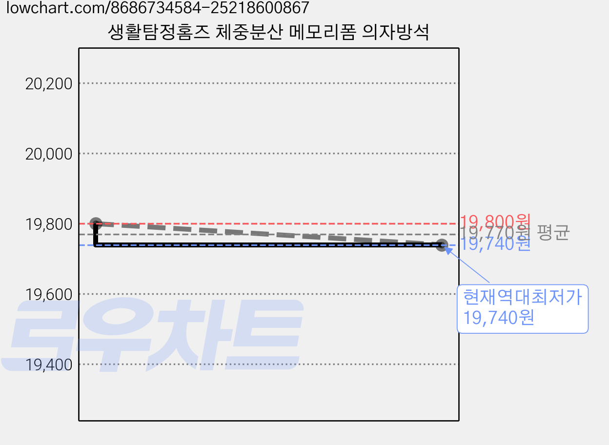 생활탐정홈즈 체중분산 메모리폼 의자방석 가격 변동 차트, 현재가 19,740원, 역대최저가