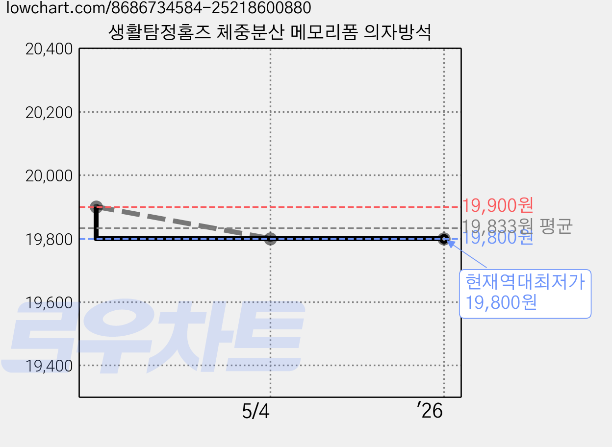 생활탐정홈즈 체중분산 메모리폼 의자방석 가격 변동 차트, 현재가 19,800원, 역대최저가