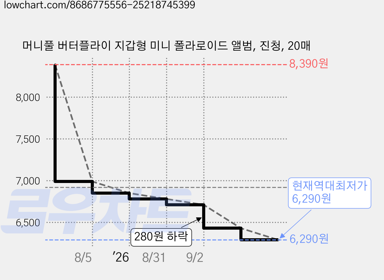 머니풀 버터플라이 지갑형 미니 폴라로이드 앨범, 진청, 20매 가격 변동 차트, 현재가 6,290원, 역대최저가