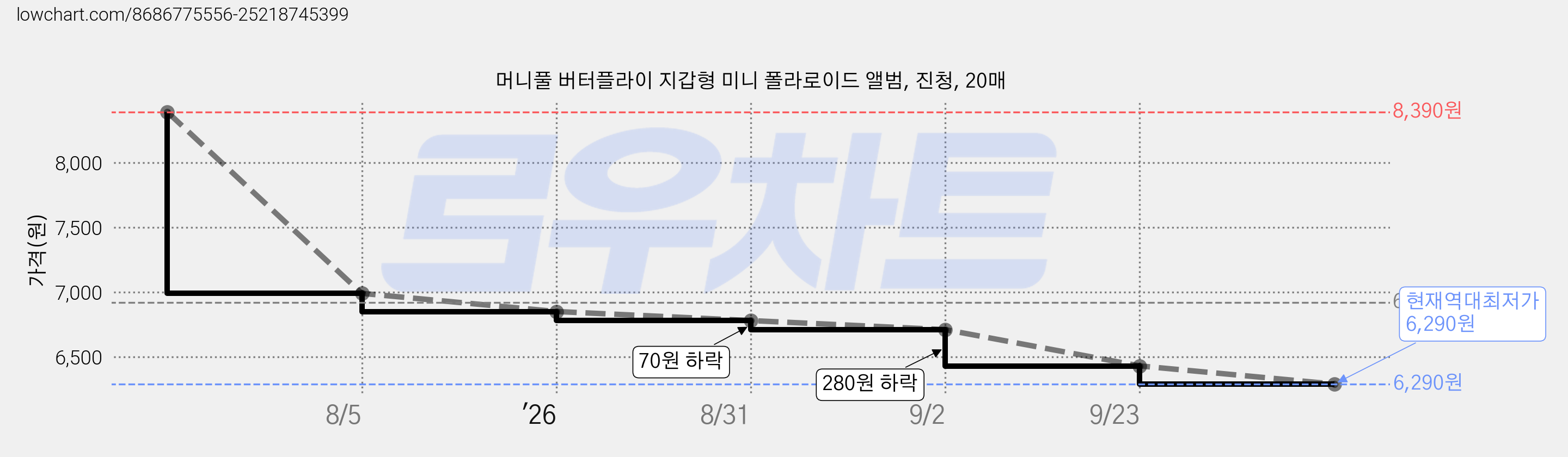 머니풀 버터플라이 지갑형 미니 폴라로이드 앨범, 진청, 20매 가격 변동 차트, 현재가 6,290원, 역대최저가