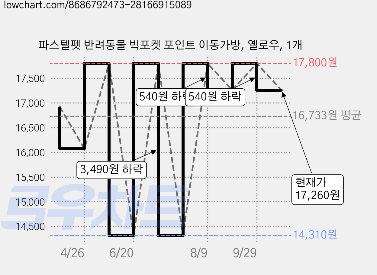 파스텔펫 반려동물 빅포켓 포인트 이동가방, 옐로우, 1개 가격 변동 차트, 현재가 17,260원, 관측 최저가 14,310원