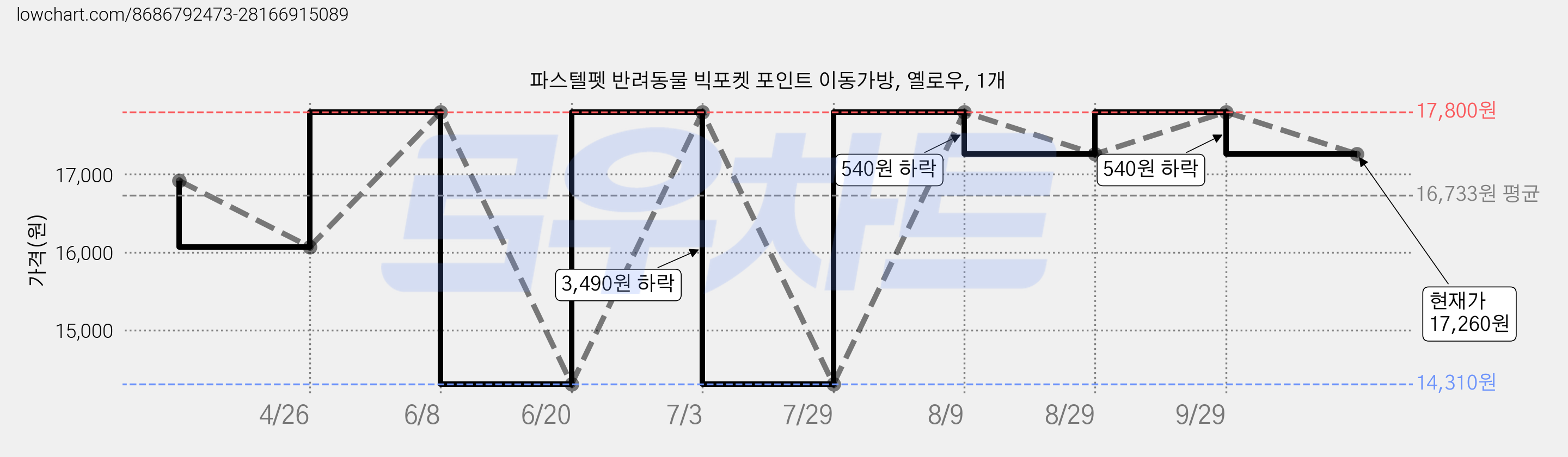 파스텔펫 반려동물 빅포켓 포인트 이동가방, 옐로우, 1개 가격 변동 차트, 현재가 17,260원, 관측 최저가 14,310원