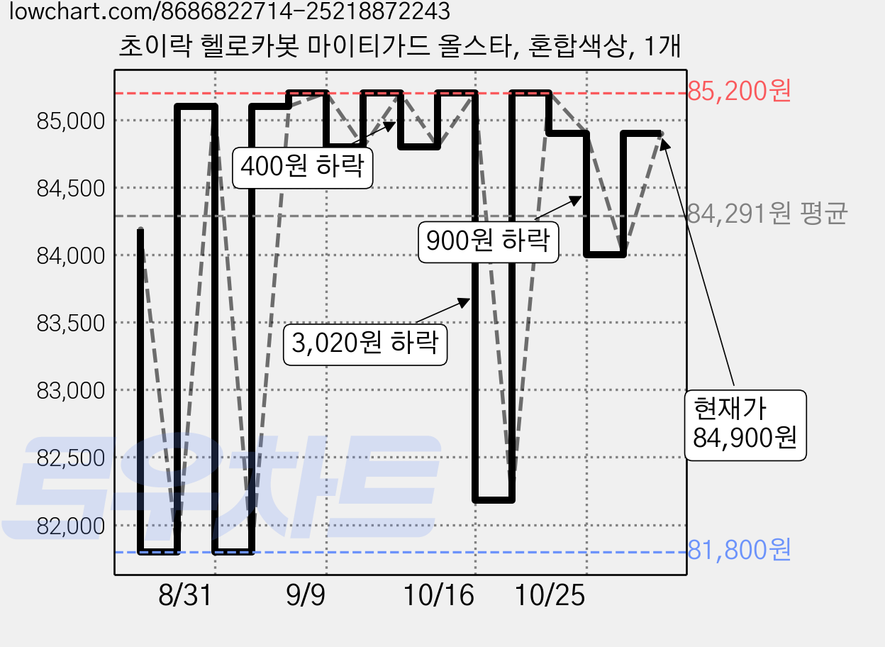 초이락 헬로카봇 마이티가드 올스타, 혼합색상, 1개 가격 변동 차트, 현재가 84,900원, 관측 최저가 77,650원