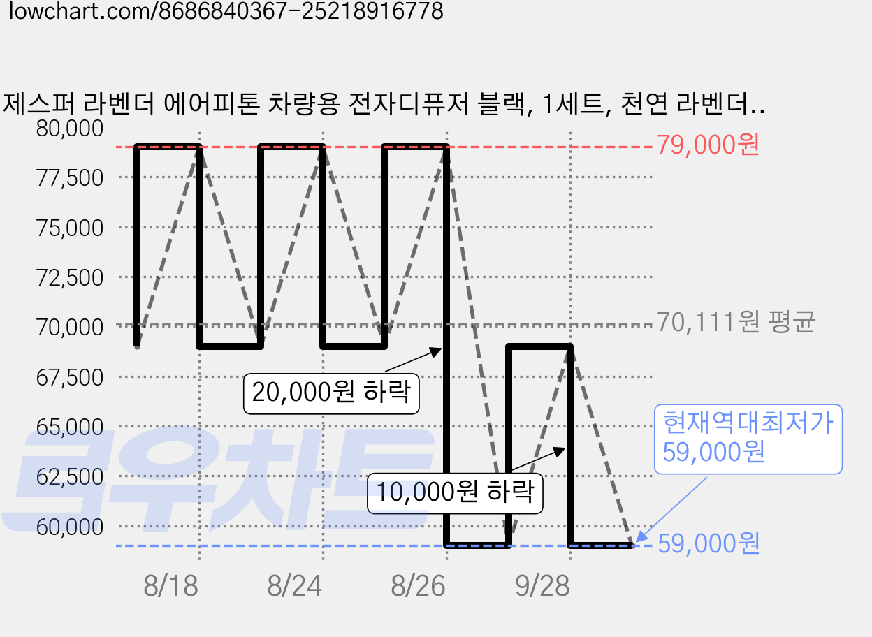 제스퍼 라벤더 에어피톤 차량용 전자디퓨저 블랙, 1세트, 천연 라벤더향 가격 변동 차트, 현재가 59,000원, 역대최저가