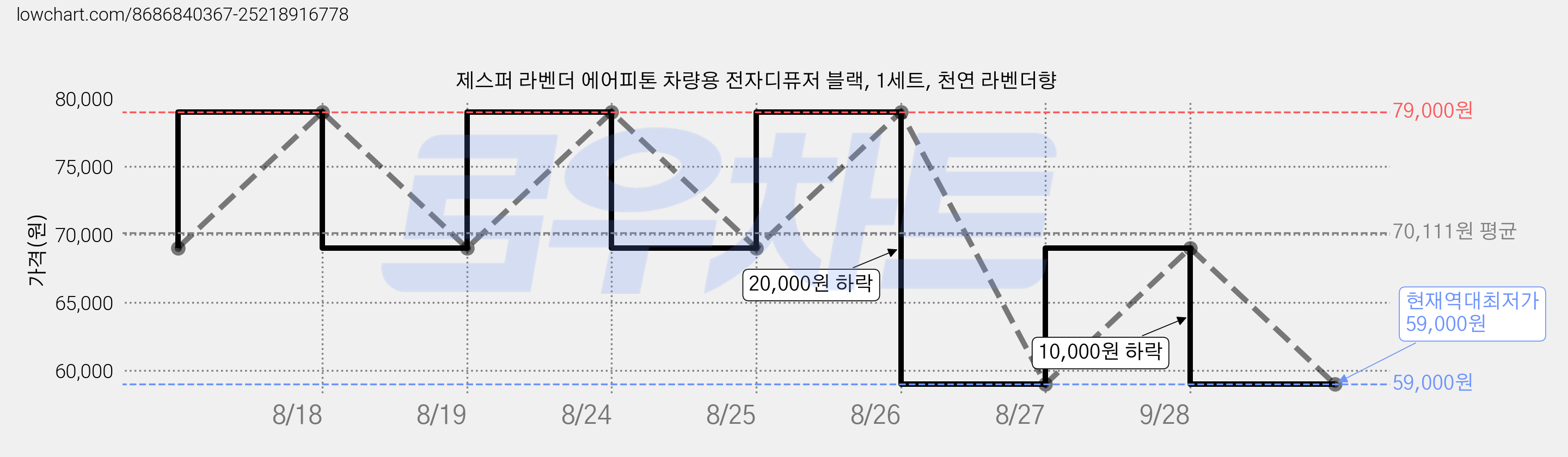 제스퍼 라벤더 에어피톤 차량용 전자디퓨저 블랙, 1세트, 천연 라벤더향 가격 변동 차트, 현재가 59,000원, 역대최저가