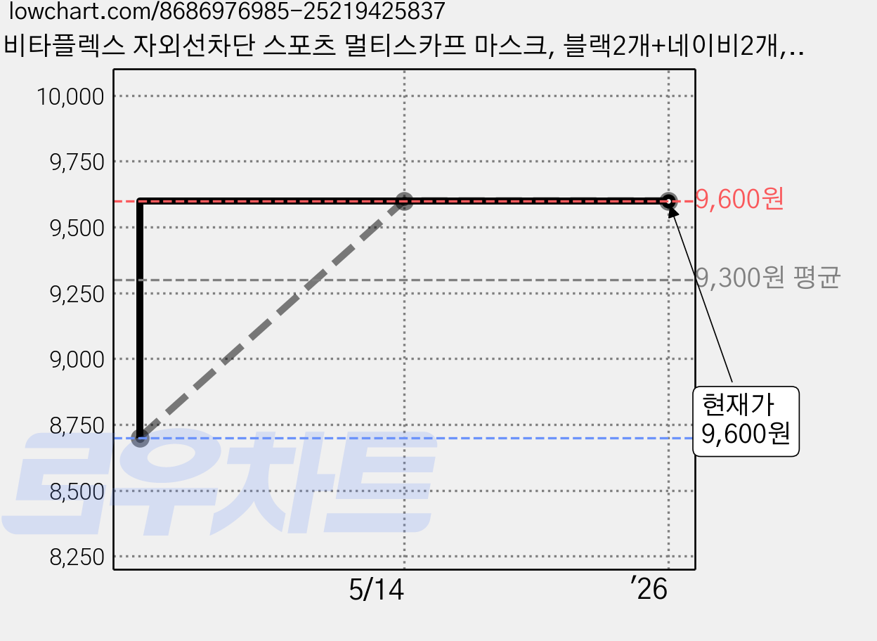 비타플렉스 자외선차단 스포츠 멀티스카프 마스크, 블랙2개+네이비2개, 1개 가격 변동 차트, 현재가 9,600원, 역대최저가