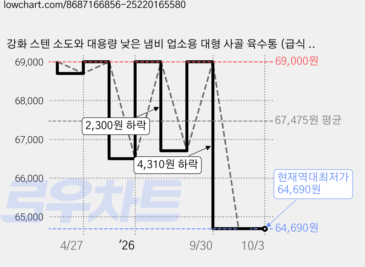 강화 스텐 소도와 대용량 낮은 냄비 업소용 대형 사골 육수통 (급식 국통 육수 들통), 1개, 36리터, 46cm 가격 변동 차트, 현재가 64,690원, 역대최저가