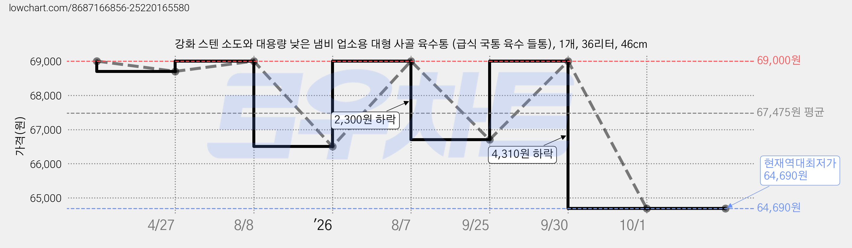 강화 스텐 소도와 대용량 낮은 냄비 업소용 대형 사골 육수통 (급식 국통 육수 들통), 1개, 36리터, 46cm 가격 변동 차트, 현재가 64,690원, 역대최저가