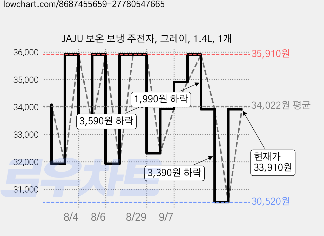 JAJU 보온 보냉 주전자, 그레이, 1.4L, 1개 가격 변동 차트, 현재가 30,520원, 역대최저가